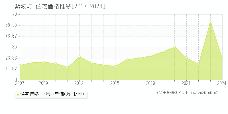 紫波郡紫波町の住宅価格推移グラフ 