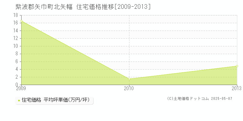 北矢幅(紫波郡矢巾町)の住宅価格推移グラフ(坪単価)[2009-2013年]