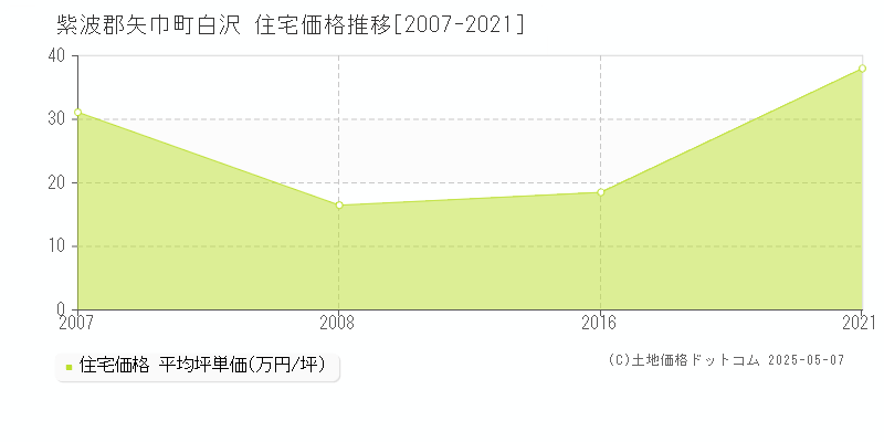 白沢(紫波郡矢巾町)の住宅価格推移グラフ(坪単価)[2007-2021年]