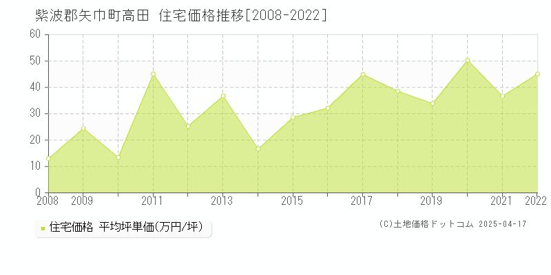 紫波郡矢巾町高田の住宅価格推移グラフ 