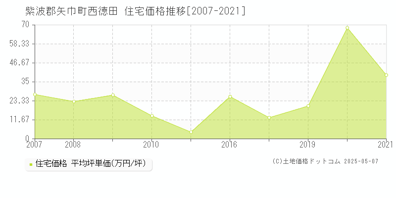 西徳田(紫波郡矢巾町)の住宅価格推移グラフ(坪単価)[2007-2021年]