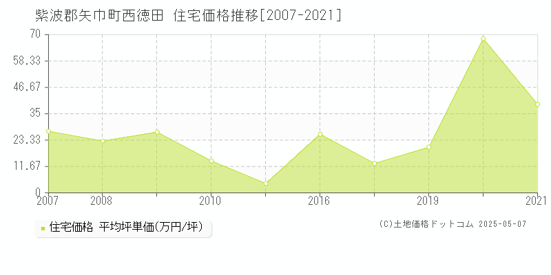 紫波郡矢巾町西徳田の住宅価格推移グラフ 