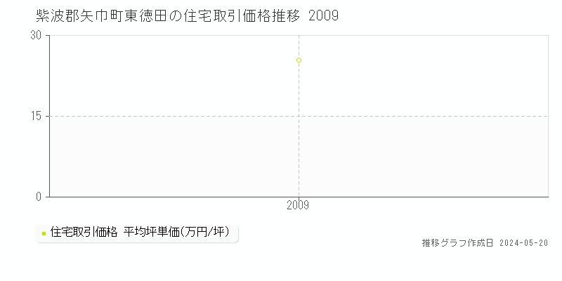 紫波郡矢巾町東徳田の住宅価格推移グラフ 