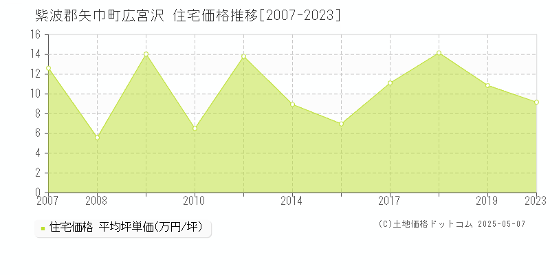 広宮沢(紫波郡矢巾町)の住宅価格推移グラフ(坪単価)[2007-2023年]