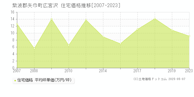 紫波郡矢巾町広宮沢の住宅価格推移グラフ 