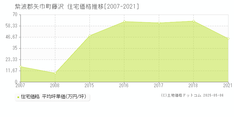 藤沢(紫波郡矢巾町)の住宅価格推移グラフ(坪単価)[2007-2021年]