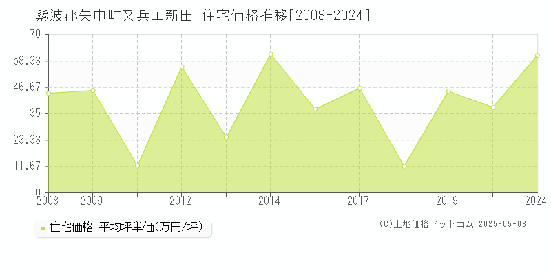 又兵エ新田(紫波郡矢巾町)の住宅価格推移グラフ(坪単価)[2008-2024年]