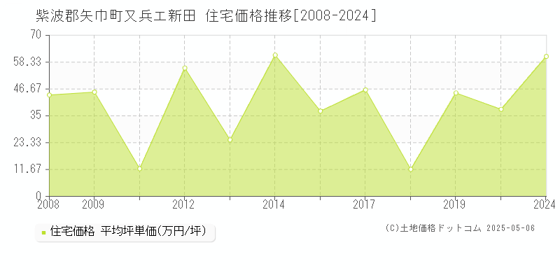 紫波郡矢巾町又兵エ新田の住宅価格推移グラフ 