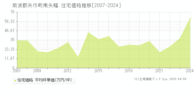 紫波郡矢巾町南矢幅の住宅価格推移グラフ 