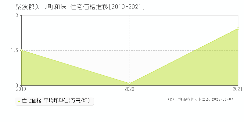 和味(紫波郡矢巾町)の住宅価格推移グラフ(坪単価)[2010-2021年]
