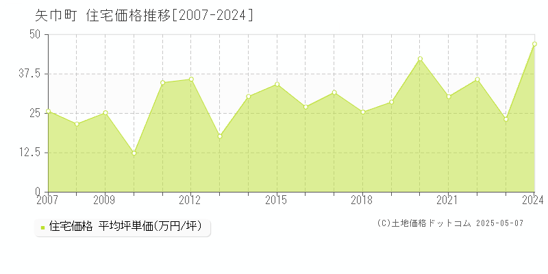 矢巾町(岩手県)の住宅価格推移グラフ(坪単価)[2007-2024年]