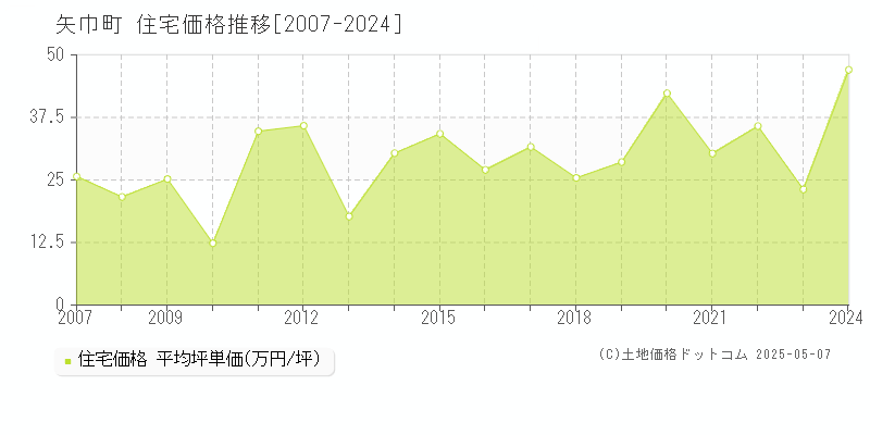 紫波郡矢巾町の住宅価格推移グラフ 