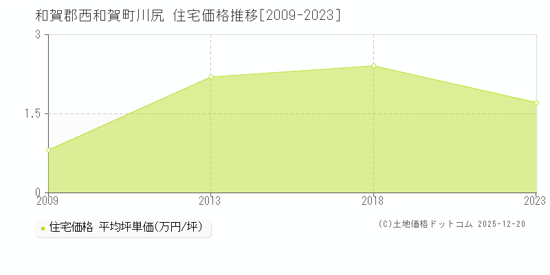 川尻(和賀郡西和賀町)の住宅価格推移グラフ(坪単価)[2009-2023年]