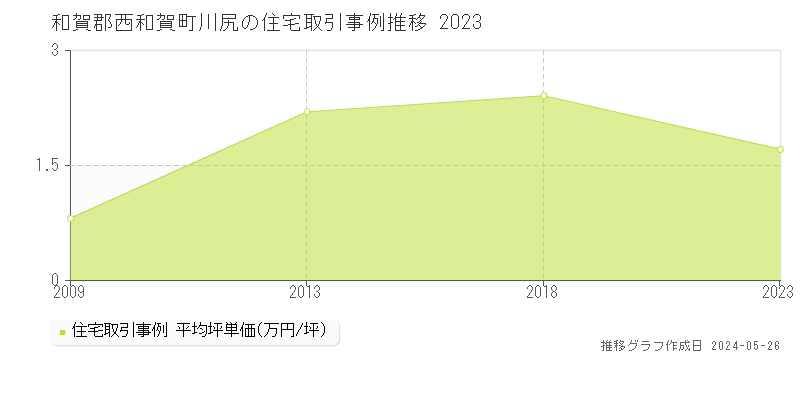 和賀郡西和賀町川尻の住宅価格推移グラフ 