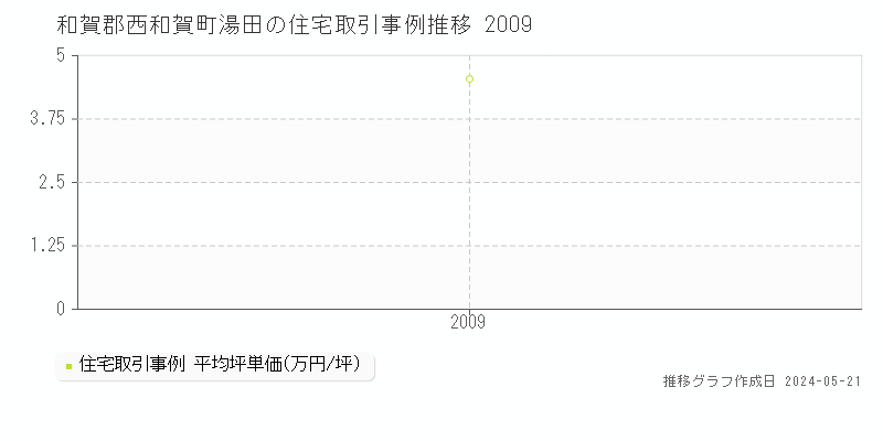 和賀郡西和賀町湯田の住宅価格推移グラフ 