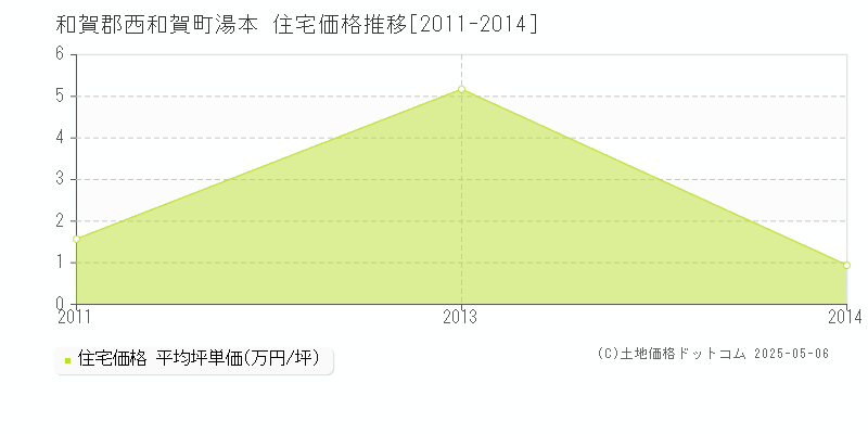湯本(和賀郡西和賀町)の住宅価格推移グラフ(坪単価)[2011-2014年]