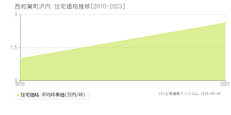 沢内(西和賀町)の住宅価格推移グラフ(坪単価)[2010-2023年]