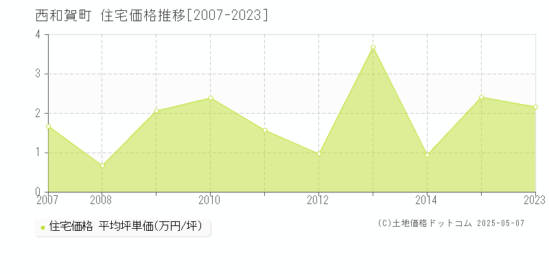 西和賀町(岩手県)の住宅価格推移グラフ(坪単価)[2007-2023年]