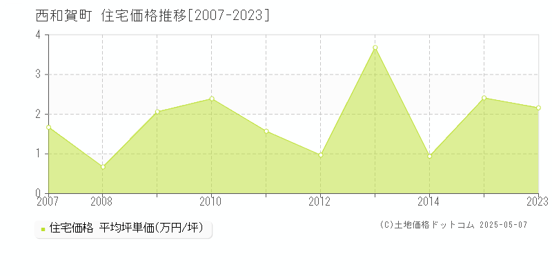 和賀郡西和賀町の住宅価格推移グラフ 