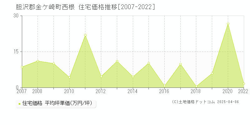 胆沢郡金ケ崎町西根の住宅価格推移グラフ 