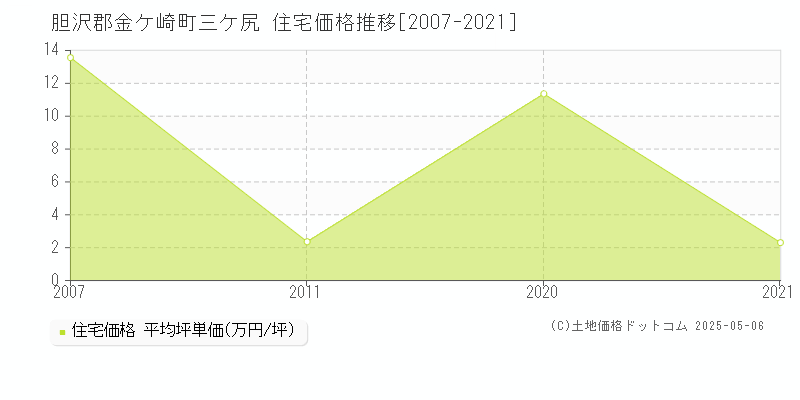 三ケ尻(胆沢郡金ケ崎町)の住宅価格推移グラフ(坪単価)[2007-2021年]