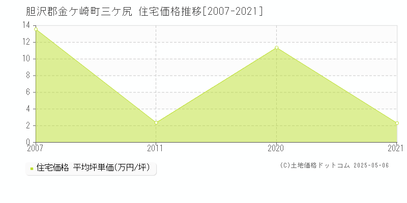 胆沢郡金ケ崎町三ケ尻の住宅価格推移グラフ 