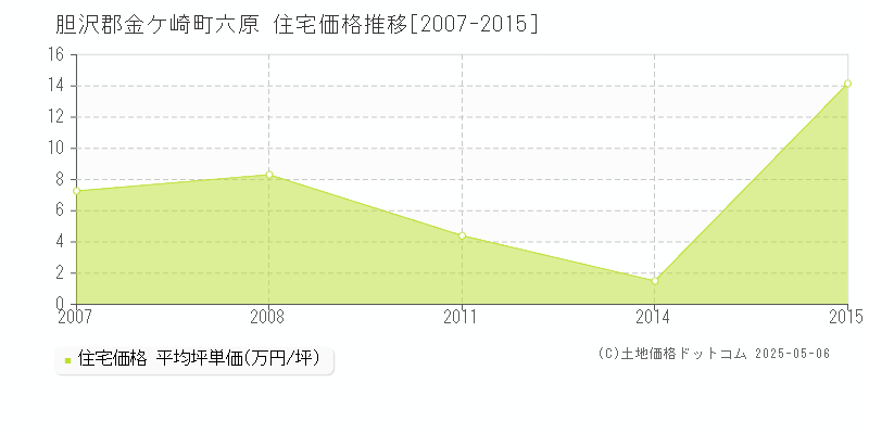 六原(胆沢郡金ケ崎町)の住宅価格推移グラフ(坪単価)[2007-2015年]