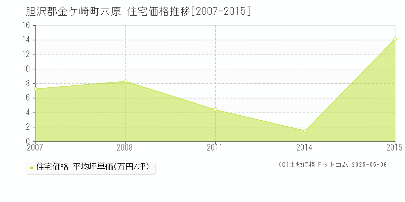 胆沢郡金ケ崎町六原の住宅価格推移グラフ 