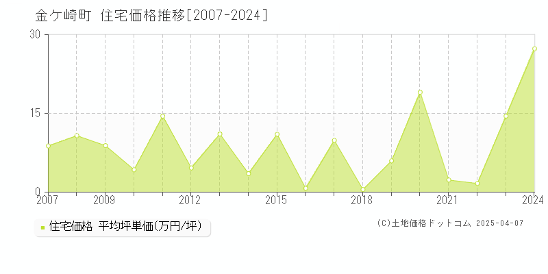 胆沢郡金ケ崎町の住宅価格推移グラフ 