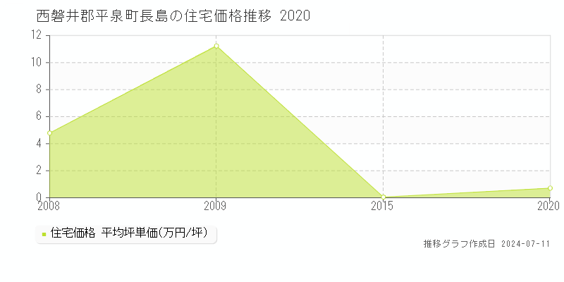 西磐井郡平泉町長島の住宅価格推移グラフ 