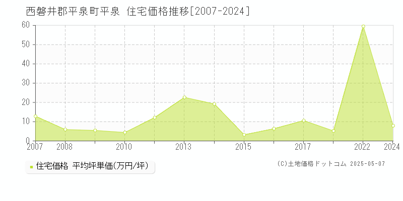 西磐井郡平泉町平泉の住宅価格推移グラフ 