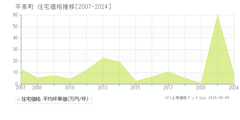 平泉町(岩手県)の住宅価格推移グラフ(坪単価)[2007-2024年]