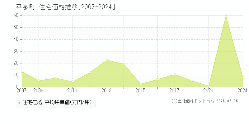 西磐井郡平泉町の住宅価格推移グラフ 