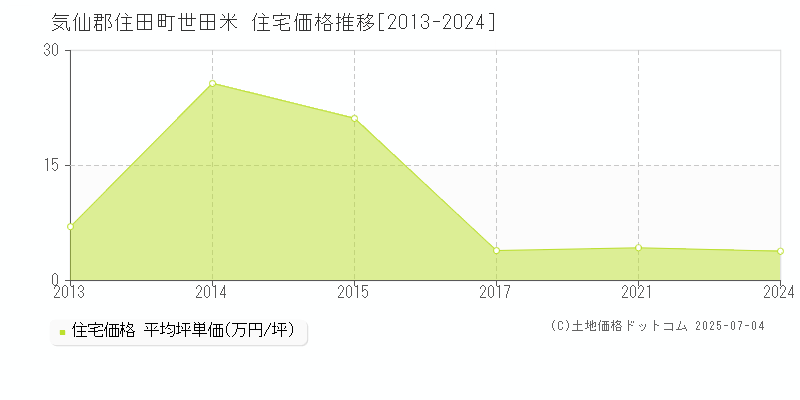 世田米(気仙郡住田町)の住宅価格推移グラフ(坪単価)[2013-2024年]