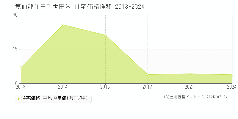 気仙郡住田町世田米の住宅価格推移グラフ 