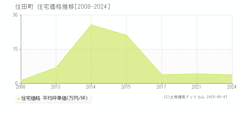 住田町(岩手県)の住宅価格推移グラフ(坪単価)[2008-2024年]