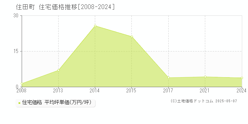 気仙郡住田町の住宅価格推移グラフ 