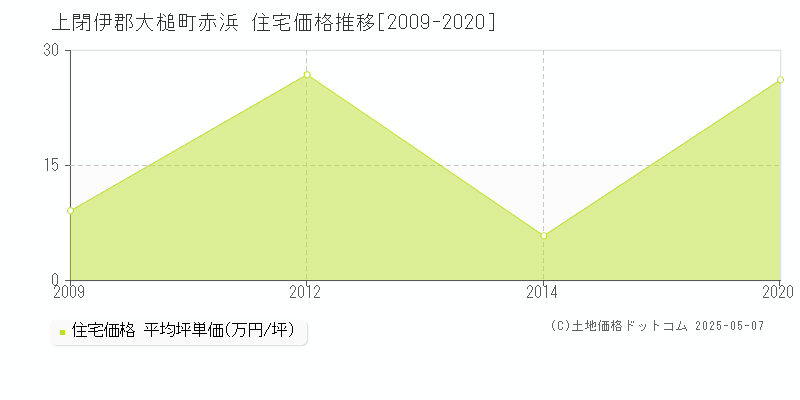赤浜(上閉伊郡大槌町)の住宅価格推移グラフ(坪単価)[2009-2020年]