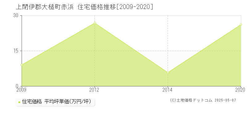 上閉伊郡大槌町赤浜の住宅価格推移グラフ 