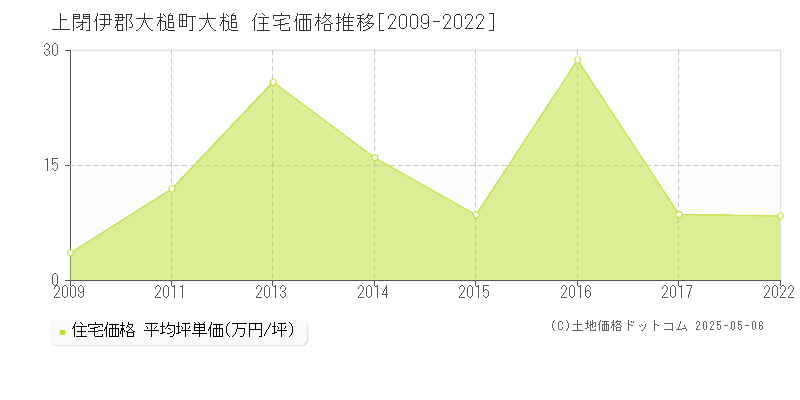 大槌(上閉伊郡大槌町)の住宅価格推移グラフ(坪単価)[2009-2022年]