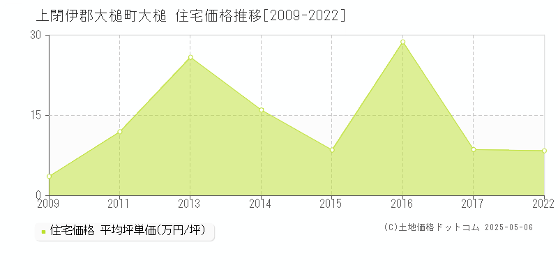 上閉伊郡大槌町大槌の住宅価格推移グラフ 