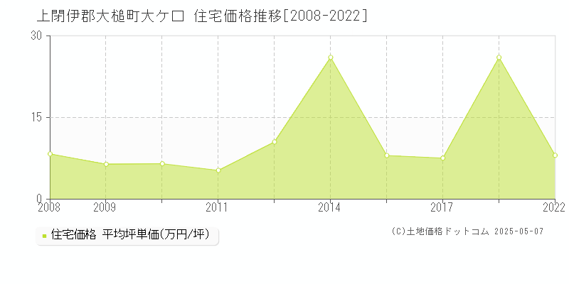 大ケ口(上閉伊郡大槌町)の住宅価格推移グラフ(坪単価)[2008-2022年]