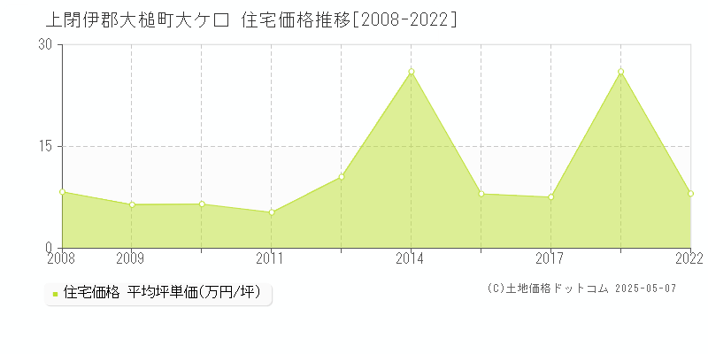 上閉伊郡大槌町大ケ口の住宅価格推移グラフ 