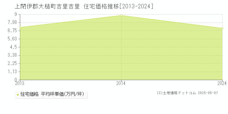 吉里吉里(上閉伊郡大槌町)の住宅価格推移グラフ(坪単価)[2013-2024年]