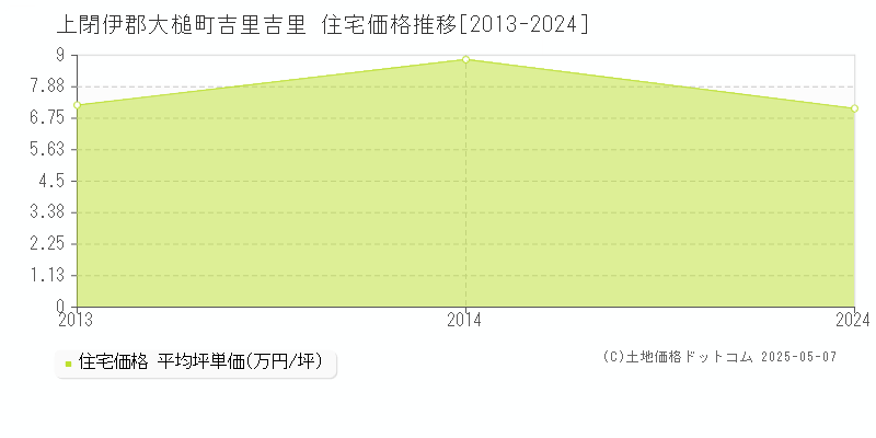 上閉伊郡大槌町吉里吉里の住宅価格推移グラフ 