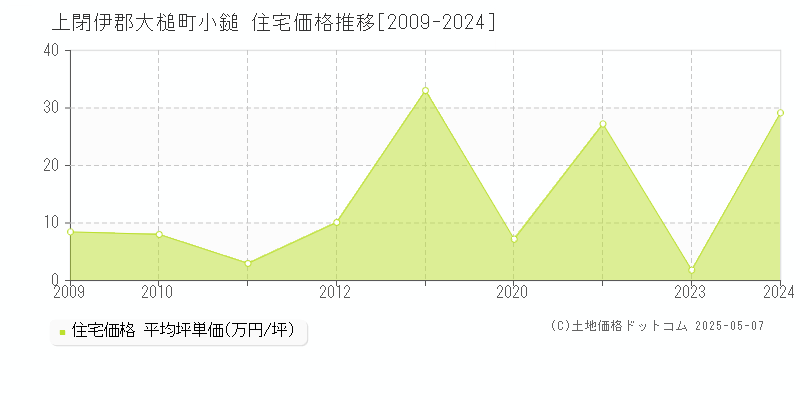 小鎚(上閉伊郡大槌町)の住宅価格推移グラフ(坪単価)[2009-2024年]