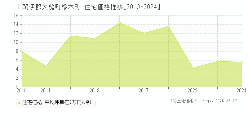 桜木町(上閉伊郡大槌町)の住宅価格推移グラフ(坪単価)[2010-2024年]