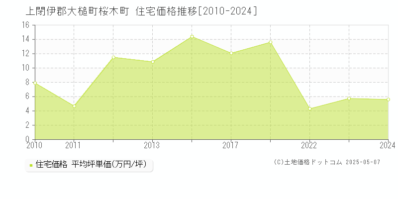 上閉伊郡大槌町桜木町の住宅価格推移グラフ 