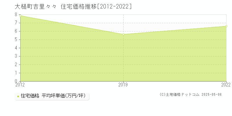 吉里々々(大槌町)の住宅価格推移グラフ(坪単価)[2012-2022年]