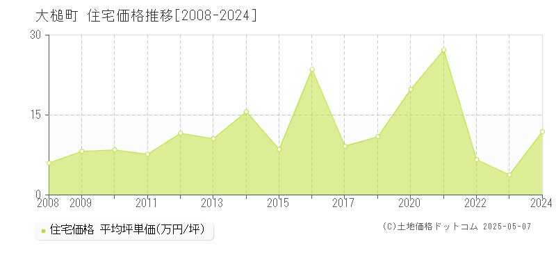 大槌町(岩手県)の住宅価格推移グラフ(坪単価)[2008-2024年]